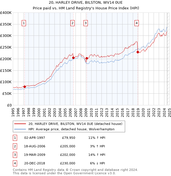 20, HARLEY DRIVE, BILSTON, WV14 0UE: Price paid vs HM Land Registry's House Price Index