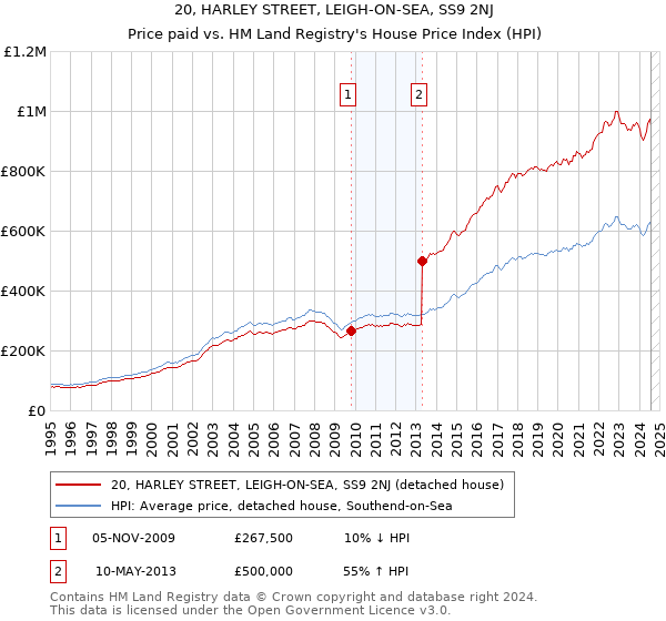 20, HARLEY STREET, LEIGH-ON-SEA, SS9 2NJ: Price paid vs HM Land Registry's House Price Index