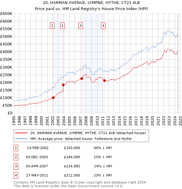 20, HARMAN AVENUE, LYMPNE, HYTHE, CT21 4LB: Price paid vs HM Land Registry's House Price Index