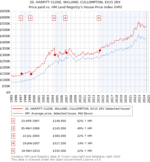 20, HARPITT CLOSE, WILLAND, CULLOMPTON, EX15 2RX: Price paid vs HM Land Registry's House Price Index