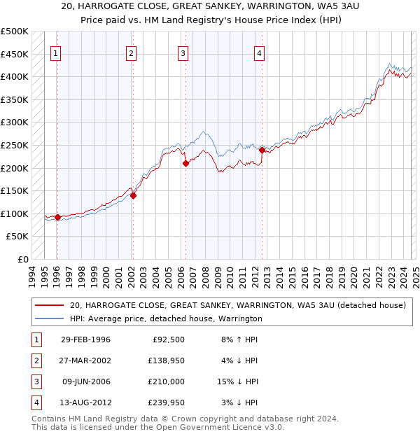 20, HARROGATE CLOSE, GREAT SANKEY, WARRINGTON, WA5 3AU: Price paid vs HM Land Registry's House Price Index