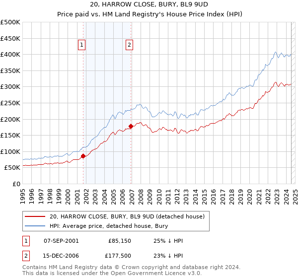 20, HARROW CLOSE, BURY, BL9 9UD: Price paid vs HM Land Registry's House Price Index