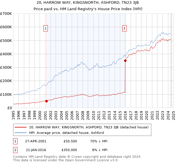 20, HARROW WAY, KINGSNORTH, ASHFORD, TN23 3JB: Price paid vs HM Land Registry's House Price Index