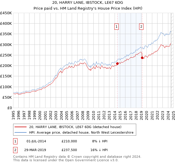 20, HARRY LANE, IBSTOCK, LE67 6DG: Price paid vs HM Land Registry's House Price Index