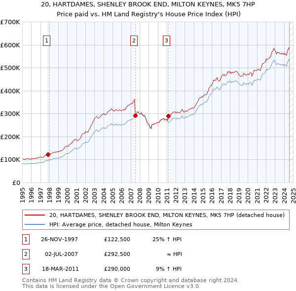 20, HARTDAMES, SHENLEY BROOK END, MILTON KEYNES, MK5 7HP: Price paid vs HM Land Registry's House Price Index