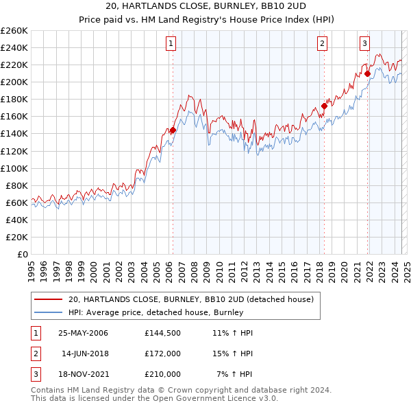 20, HARTLANDS CLOSE, BURNLEY, BB10 2UD: Price paid vs HM Land Registry's House Price Index