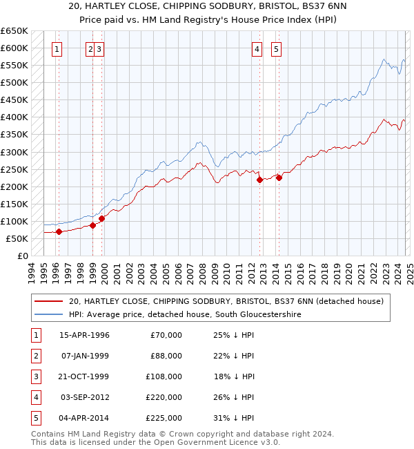 20, HARTLEY CLOSE, CHIPPING SODBURY, BRISTOL, BS37 6NN: Price paid vs HM Land Registry's House Price Index