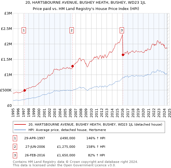 20, HARTSBOURNE AVENUE, BUSHEY HEATH, BUSHEY, WD23 1JL: Price paid vs HM Land Registry's House Price Index