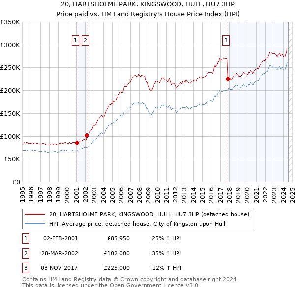 20, HARTSHOLME PARK, KINGSWOOD, HULL, HU7 3HP: Price paid vs HM Land Registry's House Price Index