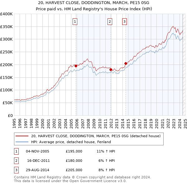 20, HARVEST CLOSE, DODDINGTON, MARCH, PE15 0SG: Price paid vs HM Land Registry's House Price Index