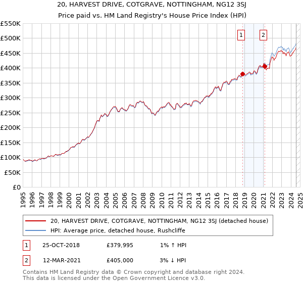 20, HARVEST DRIVE, COTGRAVE, NOTTINGHAM, NG12 3SJ: Price paid vs HM Land Registry's House Price Index