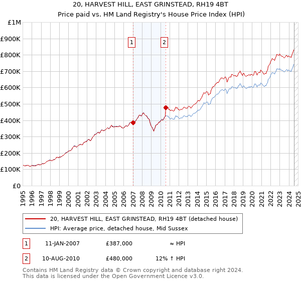 20, HARVEST HILL, EAST GRINSTEAD, RH19 4BT: Price paid vs HM Land Registry's House Price Index