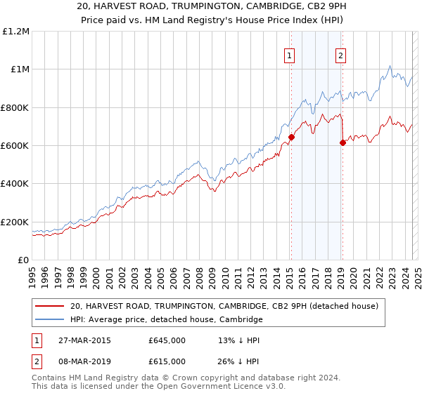 20, HARVEST ROAD, TRUMPINGTON, CAMBRIDGE, CB2 9PH: Price paid vs HM Land Registry's House Price Index