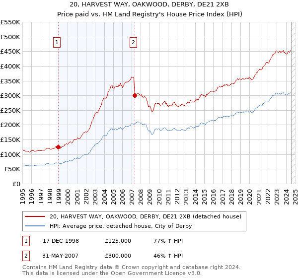 20, HARVEST WAY, OAKWOOD, DERBY, DE21 2XB: Price paid vs HM Land Registry's House Price Index