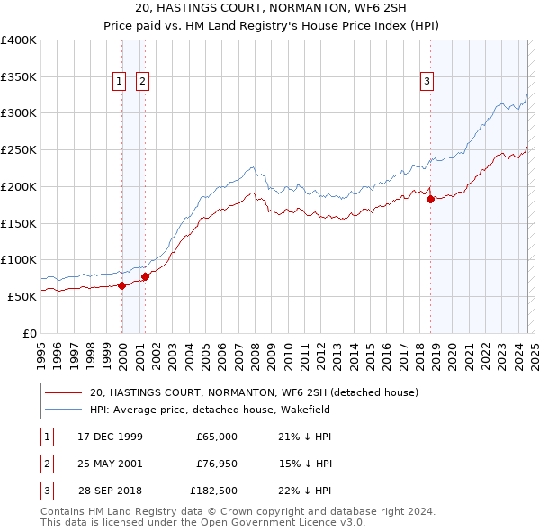 20, HASTINGS COURT, NORMANTON, WF6 2SH: Price paid vs HM Land Registry's House Price Index