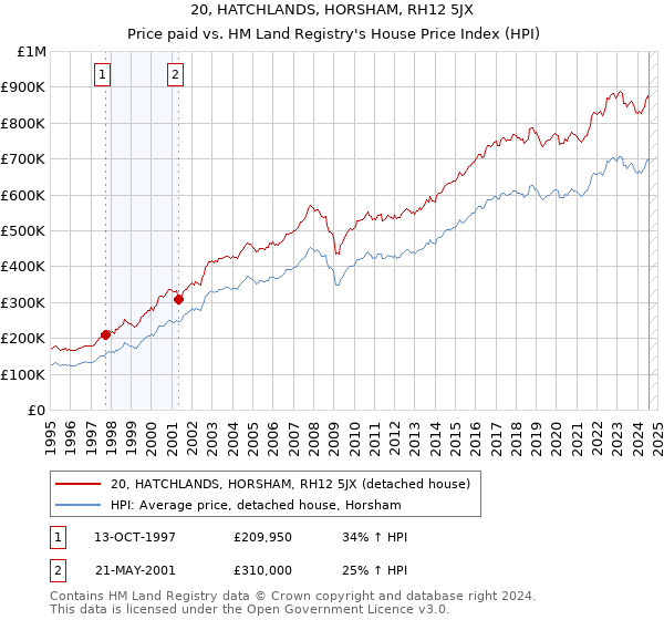 20, HATCHLANDS, HORSHAM, RH12 5JX: Price paid vs HM Land Registry's House Price Index