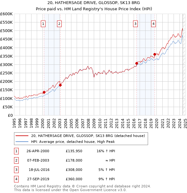 20, HATHERSAGE DRIVE, GLOSSOP, SK13 8RG: Price paid vs HM Land Registry's House Price Index