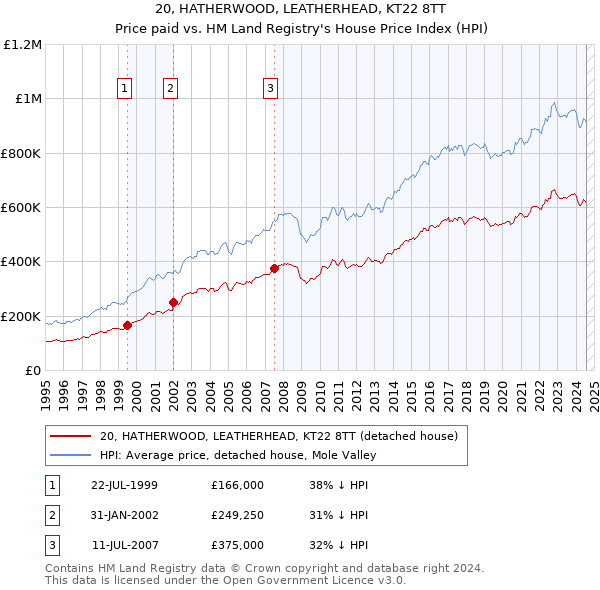 20, HATHERWOOD, LEATHERHEAD, KT22 8TT: Price paid vs HM Land Registry's House Price Index