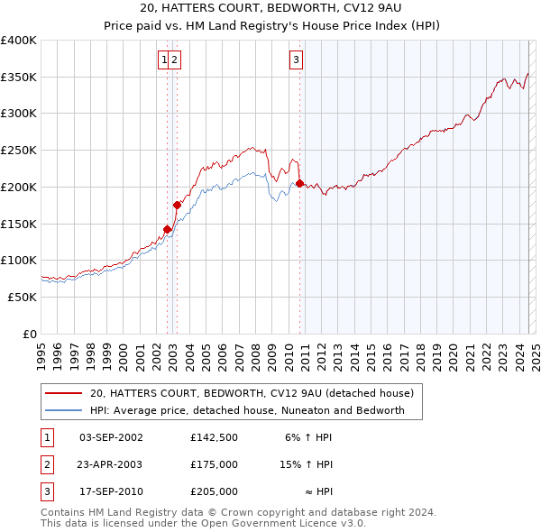 20, HATTERS COURT, BEDWORTH, CV12 9AU: Price paid vs HM Land Registry's House Price Index