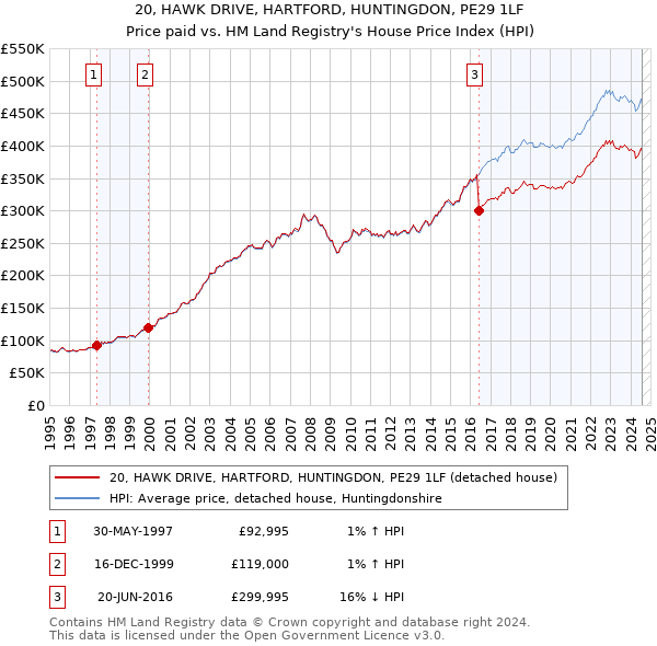 20, HAWK DRIVE, HARTFORD, HUNTINGDON, PE29 1LF: Price paid vs HM Land Registry's House Price Index