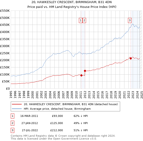 20, HAWKESLEY CRESCENT, BIRMINGHAM, B31 4DN: Price paid vs HM Land Registry's House Price Index