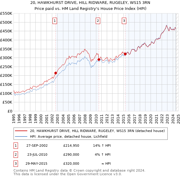 20, HAWKHURST DRIVE, HILL RIDWARE, RUGELEY, WS15 3RN: Price paid vs HM Land Registry's House Price Index