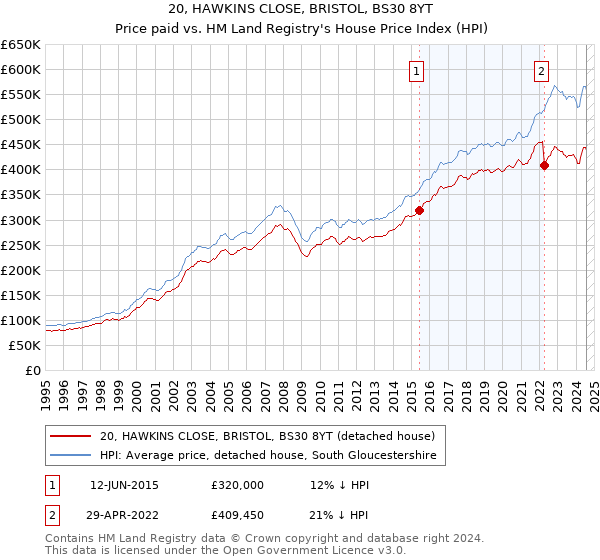 20, HAWKINS CLOSE, BRISTOL, BS30 8YT: Price paid vs HM Land Registry's House Price Index