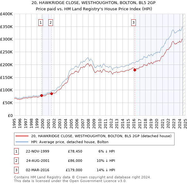 20, HAWKRIDGE CLOSE, WESTHOUGHTON, BOLTON, BL5 2GP: Price paid vs HM Land Registry's House Price Index