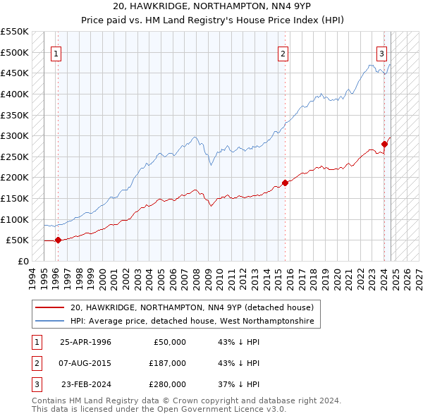 20, HAWKRIDGE, NORTHAMPTON, NN4 9YP: Price paid vs HM Land Registry's House Price Index