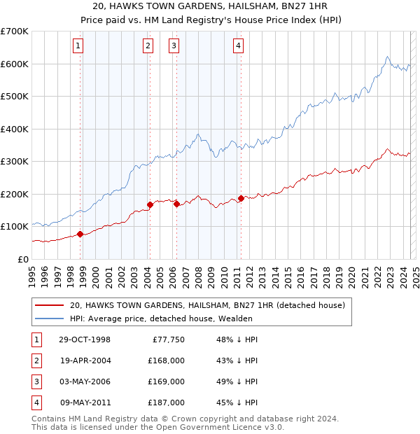 20, HAWKS TOWN GARDENS, HAILSHAM, BN27 1HR: Price paid vs HM Land Registry's House Price Index