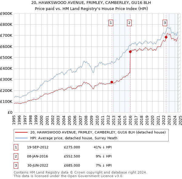 20, HAWKSWOOD AVENUE, FRIMLEY, CAMBERLEY, GU16 8LH: Price paid vs HM Land Registry's House Price Index