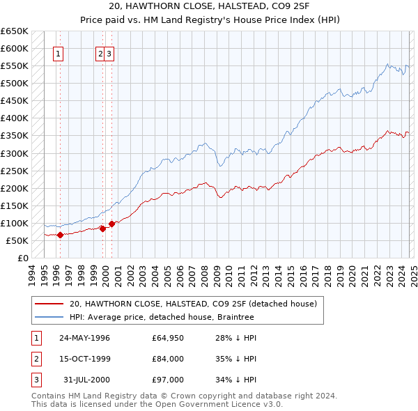 20, HAWTHORN CLOSE, HALSTEAD, CO9 2SF: Price paid vs HM Land Registry's House Price Index