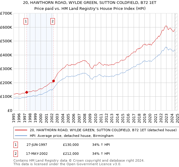 20, HAWTHORN ROAD, WYLDE GREEN, SUTTON COLDFIELD, B72 1ET: Price paid vs HM Land Registry's House Price Index