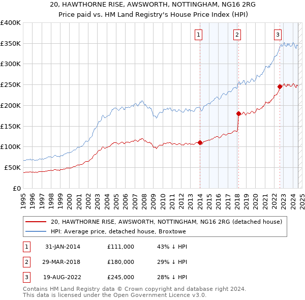 20, HAWTHORNE RISE, AWSWORTH, NOTTINGHAM, NG16 2RG: Price paid vs HM Land Registry's House Price Index