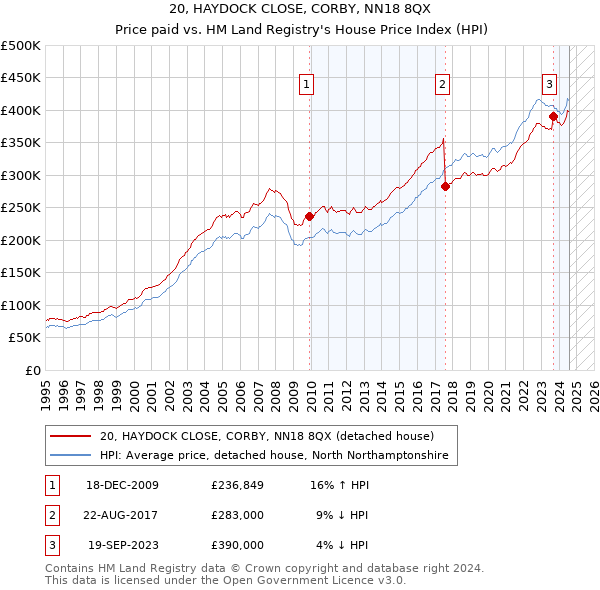 20, HAYDOCK CLOSE, CORBY, NN18 8QX: Price paid vs HM Land Registry's House Price Index