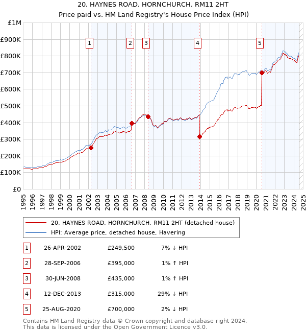 20, HAYNES ROAD, HORNCHURCH, RM11 2HT: Price paid vs HM Land Registry's House Price Index