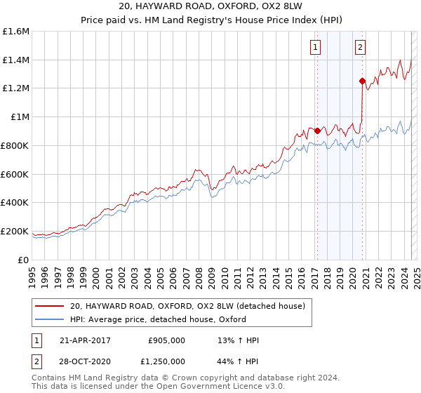 20, HAYWARD ROAD, OXFORD, OX2 8LW: Price paid vs HM Land Registry's House Price Index