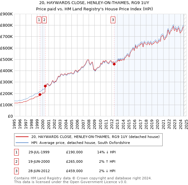 20, HAYWARDS CLOSE, HENLEY-ON-THAMES, RG9 1UY: Price paid vs HM Land Registry's House Price Index