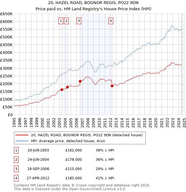 20, HAZEL ROAD, BOGNOR REGIS, PO22 9DN: Price paid vs HM Land Registry's House Price Index