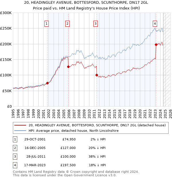 20, HEADINGLEY AVENUE, BOTTESFORD, SCUNTHORPE, DN17 2GL: Price paid vs HM Land Registry's House Price Index