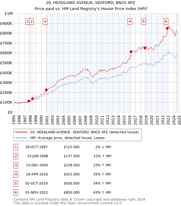 20, HEADLAND AVENUE, SEAFORD, BN25 4PZ: Price paid vs HM Land Registry's House Price Index