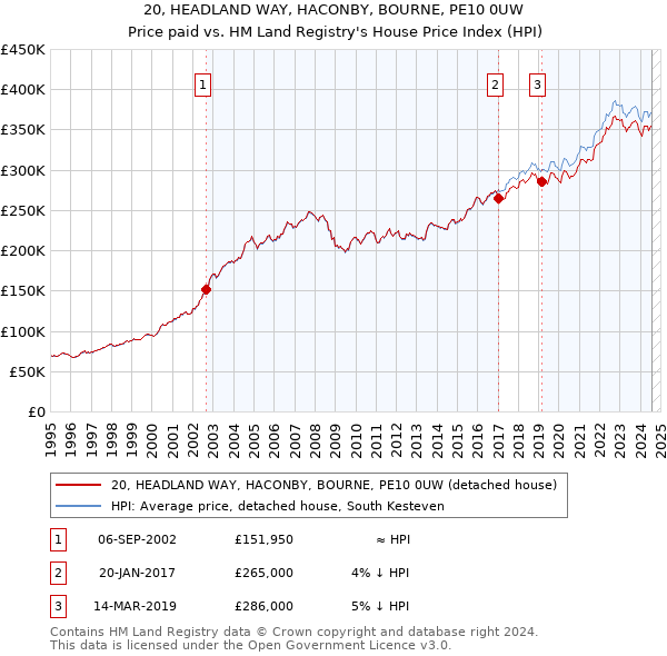 20, HEADLAND WAY, HACONBY, BOURNE, PE10 0UW: Price paid vs HM Land Registry's House Price Index