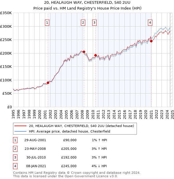 20, HEALAUGH WAY, CHESTERFIELD, S40 2UU: Price paid vs HM Land Registry's House Price Index