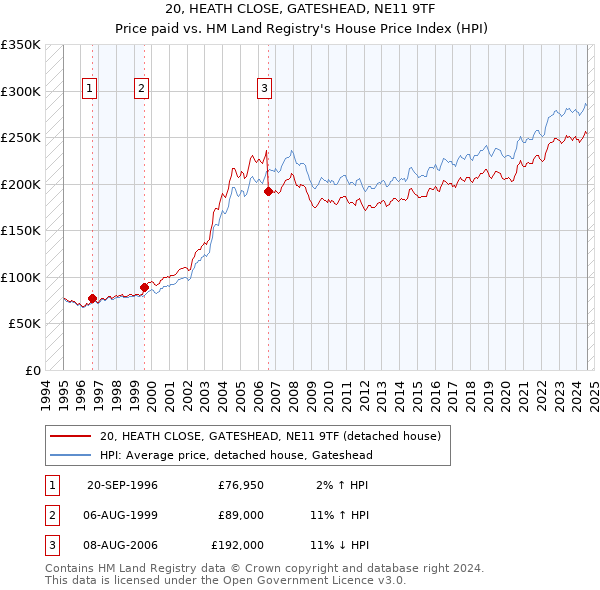 20, HEATH CLOSE, GATESHEAD, NE11 9TF: Price paid vs HM Land Registry's House Price Index