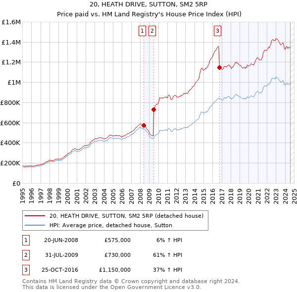 20, HEATH DRIVE, SUTTON, SM2 5RP: Price paid vs HM Land Registry's House Price Index