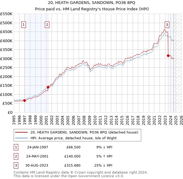 20, HEATH GARDENS, SANDOWN, PO36 8PQ: Price paid vs HM Land Registry's House Price Index