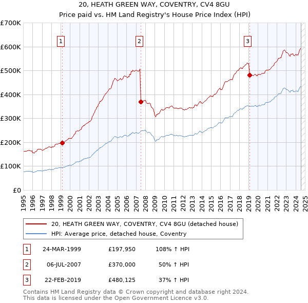 20, HEATH GREEN WAY, COVENTRY, CV4 8GU: Price paid vs HM Land Registry's House Price Index