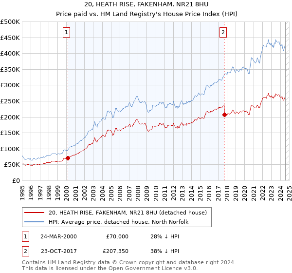 20, HEATH RISE, FAKENHAM, NR21 8HU: Price paid vs HM Land Registry's House Price Index