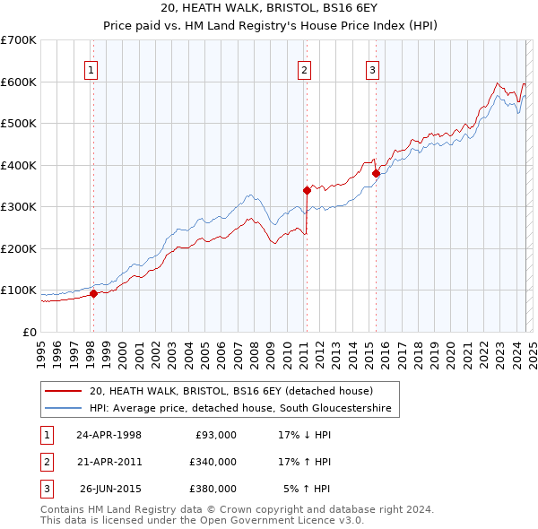 20, HEATH WALK, BRISTOL, BS16 6EY: Price paid vs HM Land Registry's House Price Index