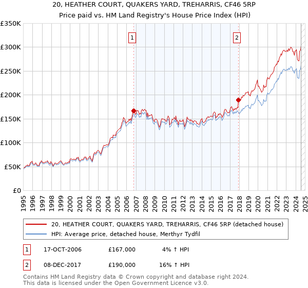 20, HEATHER COURT, QUAKERS YARD, TREHARRIS, CF46 5RP: Price paid vs HM Land Registry's House Price Index